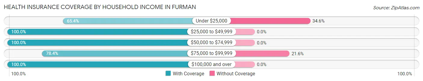 Health Insurance Coverage by Household Income in Furman