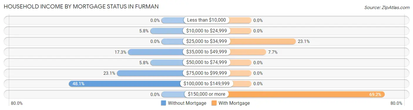 Household Income by Mortgage Status in Furman