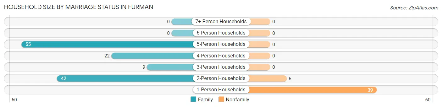 Household Size by Marriage Status in Furman
