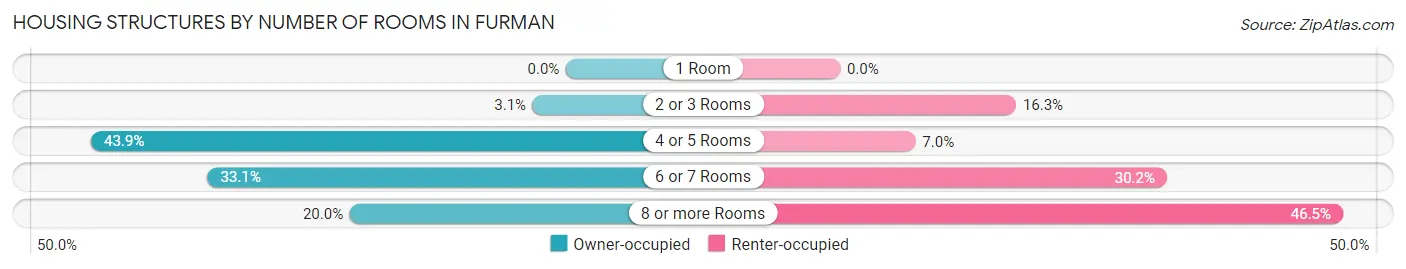 Housing Structures by Number of Rooms in Furman