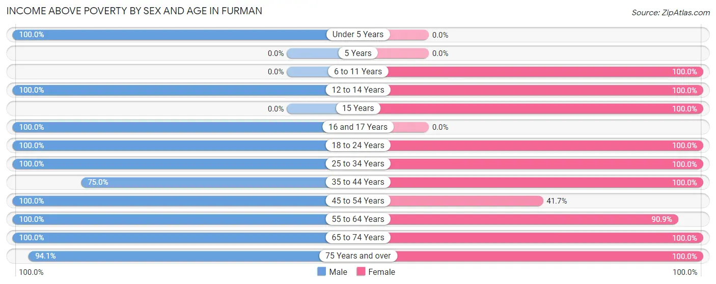 Income Above Poverty by Sex and Age in Furman
