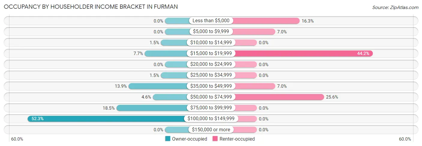 Occupancy by Householder Income Bracket in Furman