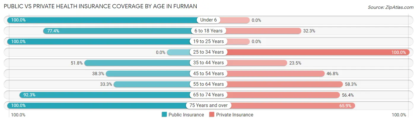 Public vs Private Health Insurance Coverage by Age in Furman