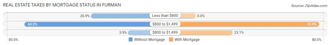Real Estate Taxes by Mortgage Status in Furman