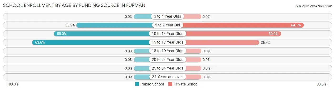 School Enrollment by Age by Funding Source in Furman