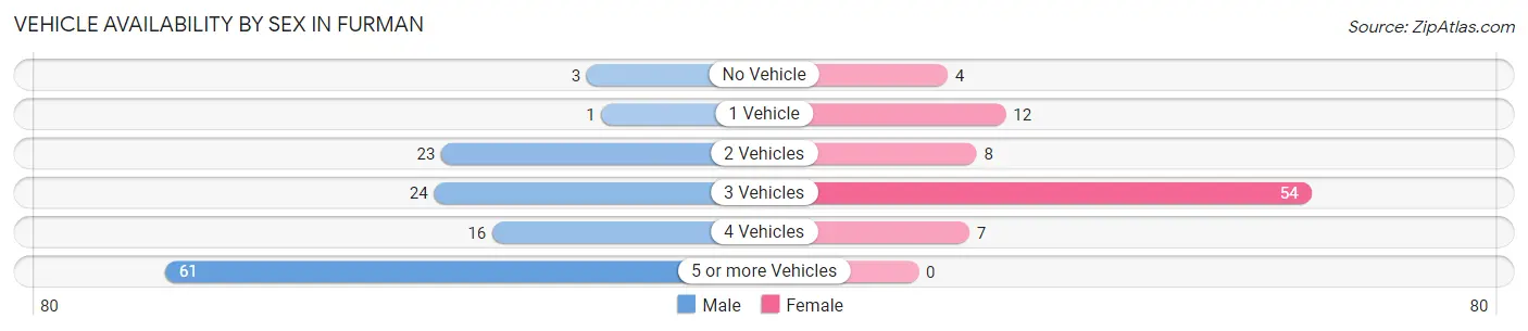 Vehicle Availability by Sex in Furman
