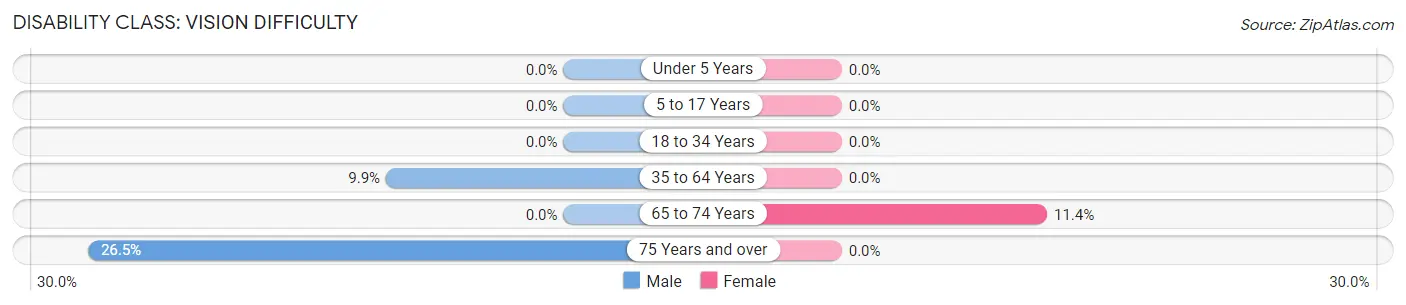 Disability in Furman: <span>Vision Difficulty</span>