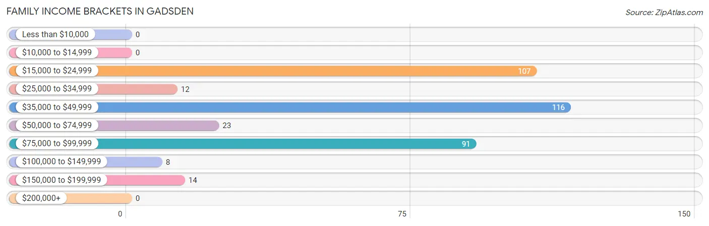 Family Income Brackets in Gadsden