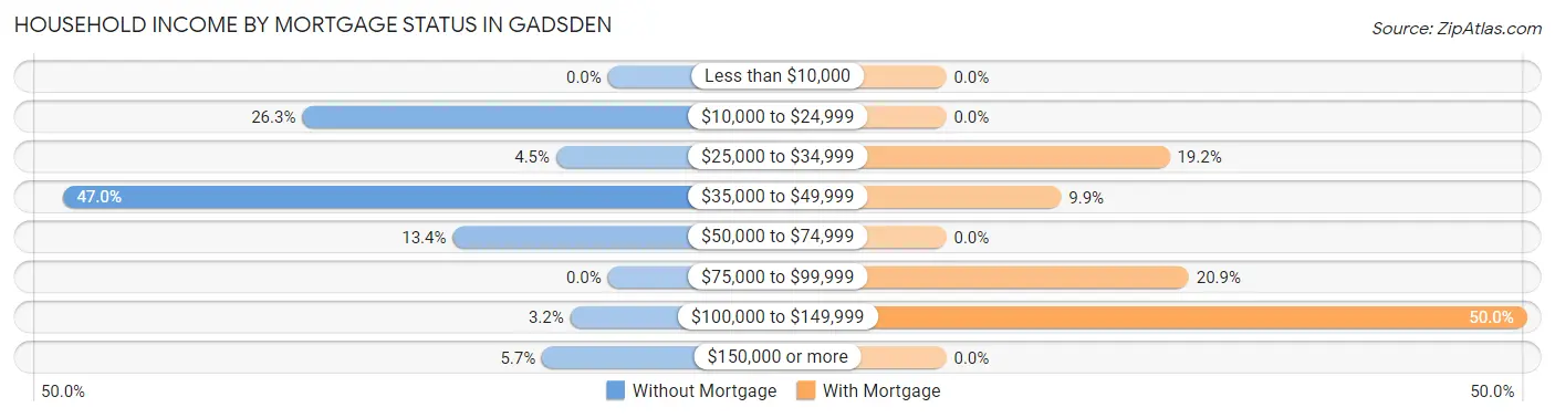Household Income by Mortgage Status in Gadsden