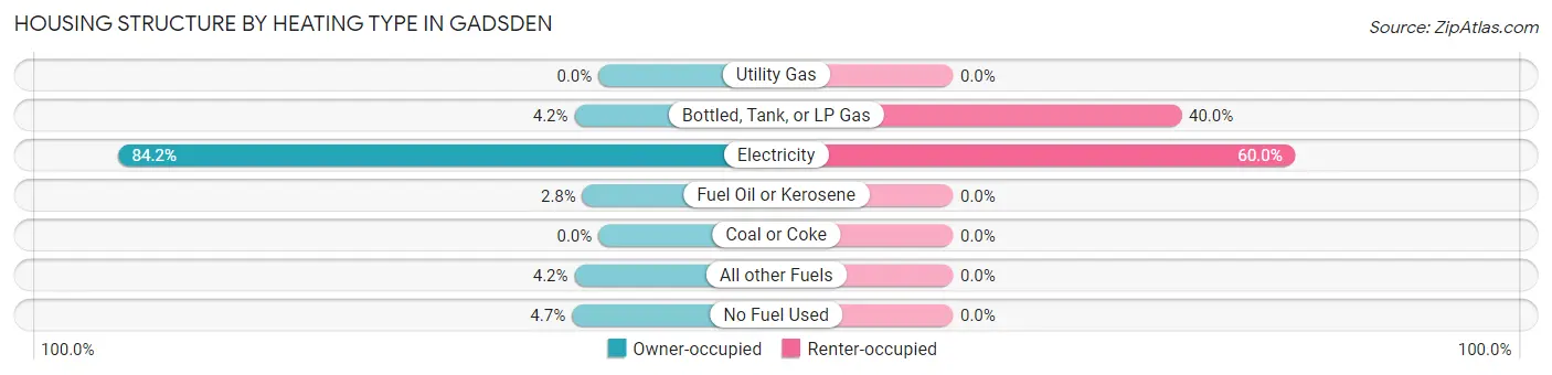 Housing Structure by Heating Type in Gadsden