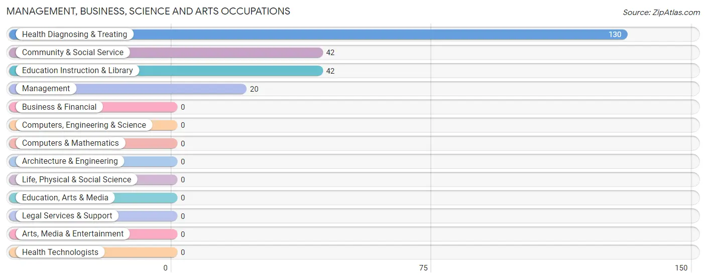 Management, Business, Science and Arts Occupations in Gadsden