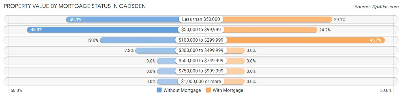 Property Value by Mortgage Status in Gadsden