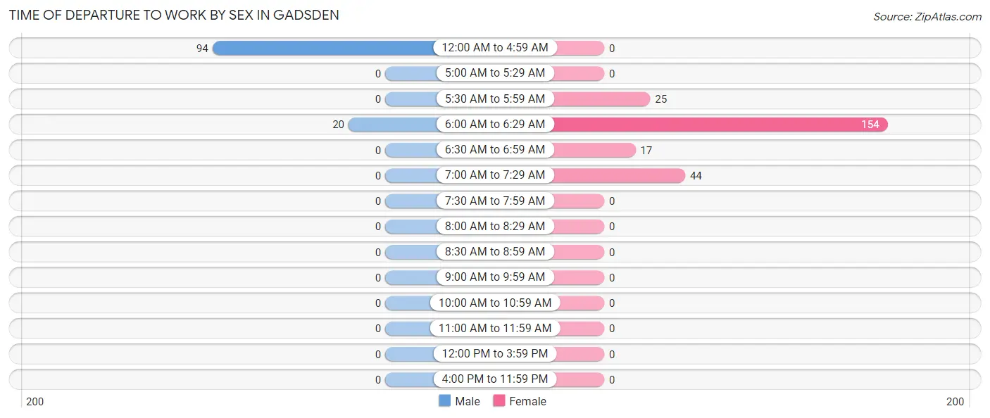 Time of Departure to Work by Sex in Gadsden