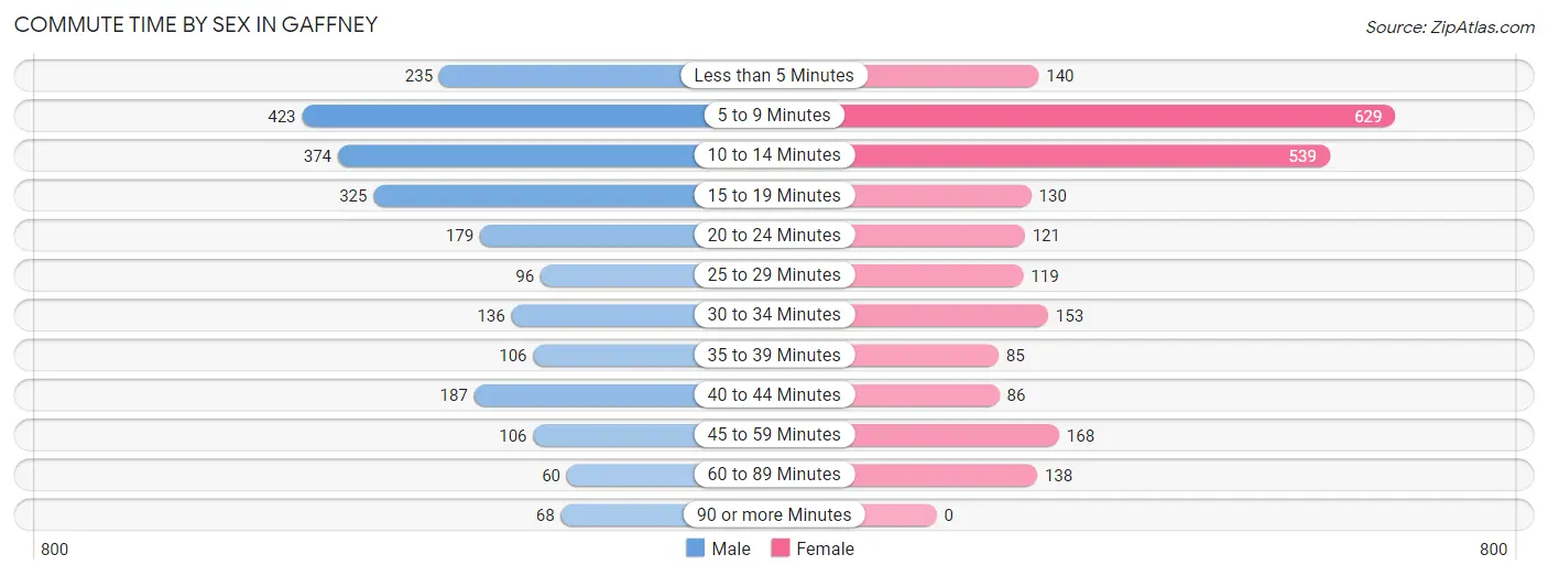 Commute Time by Sex in Gaffney