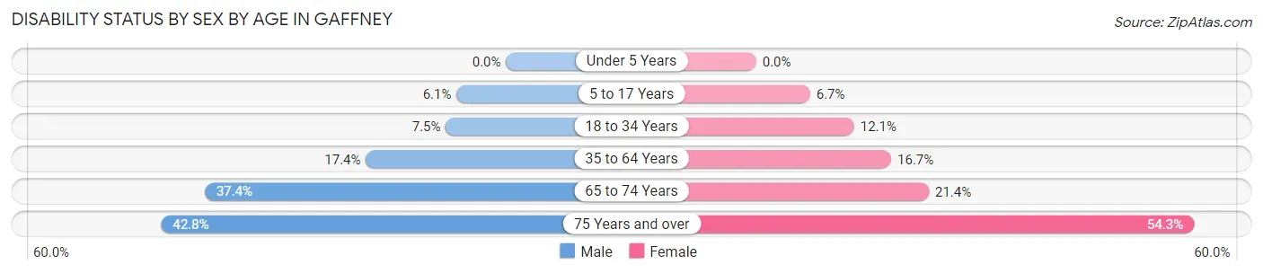 Disability Status by Sex by Age in Gaffney