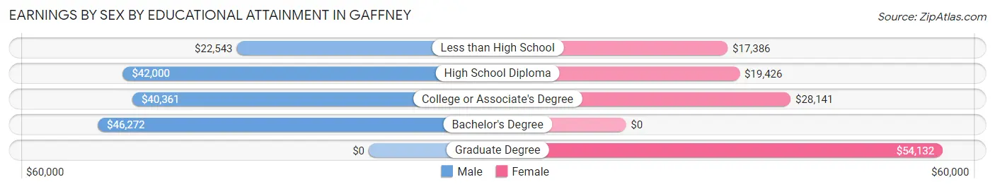 Earnings by Sex by Educational Attainment in Gaffney