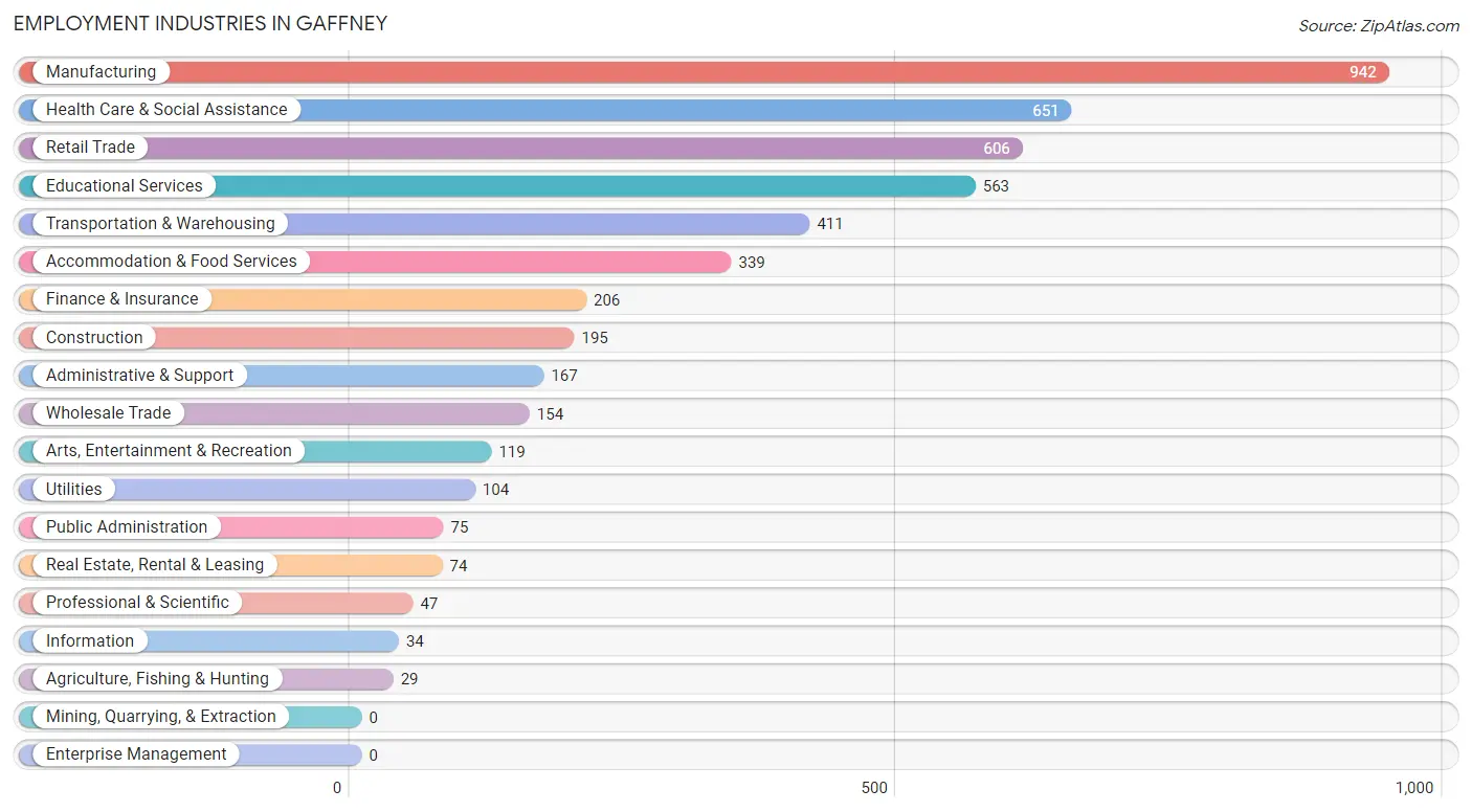 Employment Industries in Gaffney