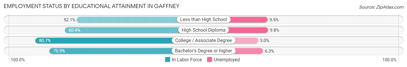 Employment Status by Educational Attainment in Gaffney