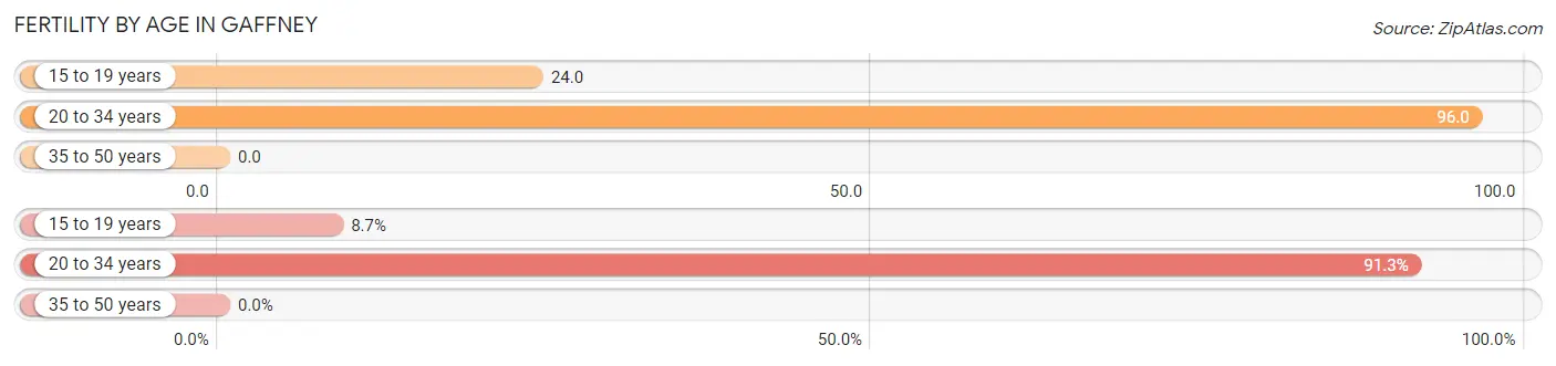 Female Fertility by Age in Gaffney