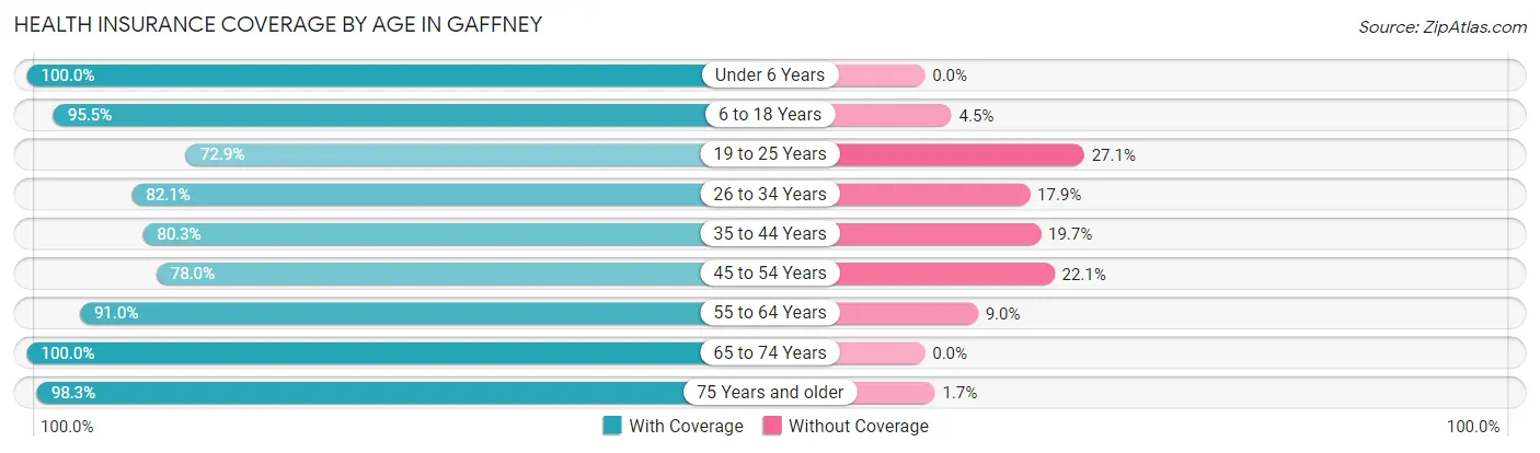 Health Insurance Coverage by Age in Gaffney