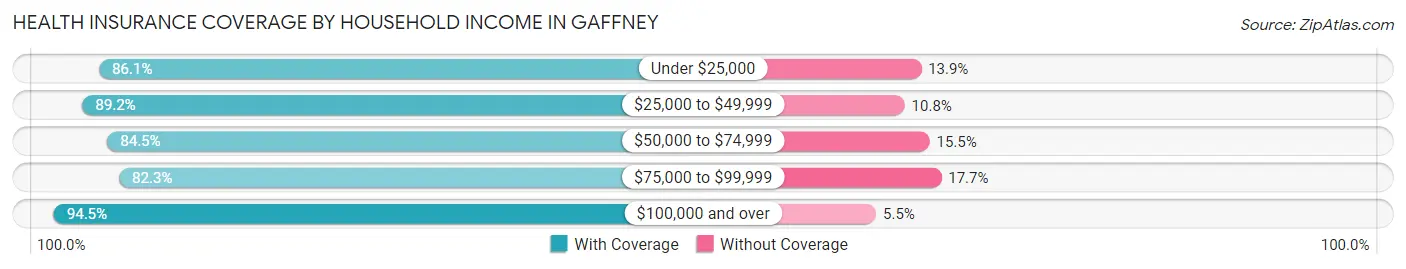 Health Insurance Coverage by Household Income in Gaffney