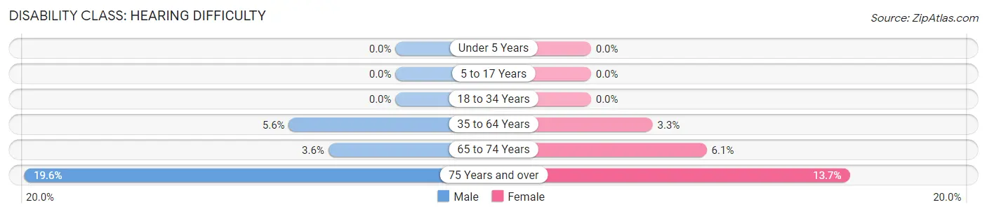 Disability in Gaffney: <span>Hearing Difficulty</span>