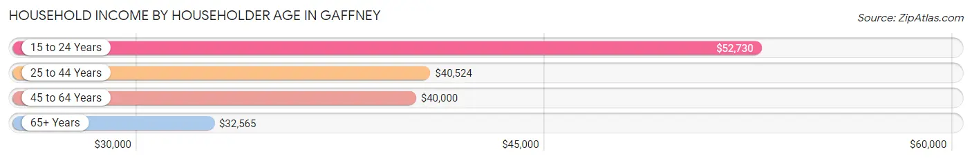 Household Income by Householder Age in Gaffney