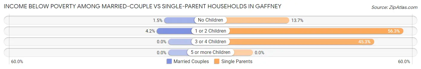 Income Below Poverty Among Married-Couple vs Single-Parent Households in Gaffney
