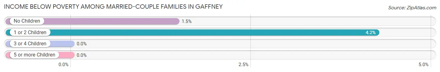 Income Below Poverty Among Married-Couple Families in Gaffney