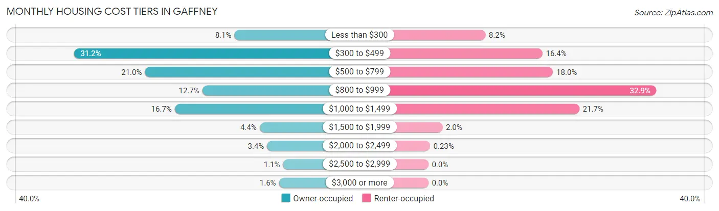 Monthly Housing Cost Tiers in Gaffney