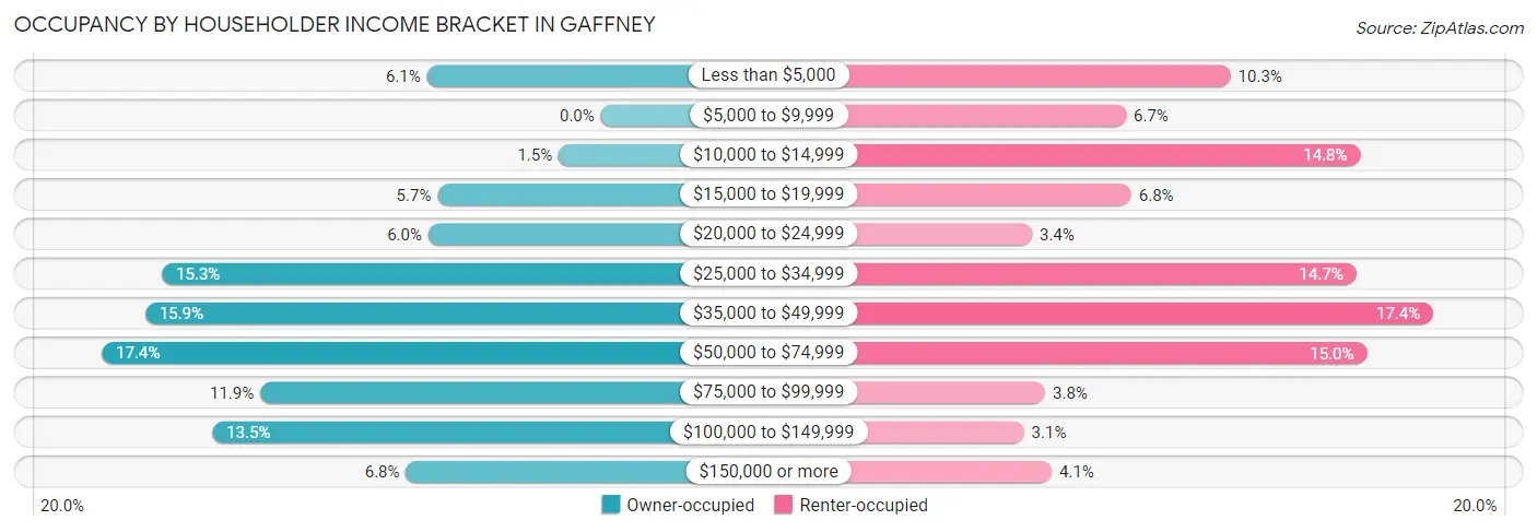 Occupancy by Householder Income Bracket in Gaffney