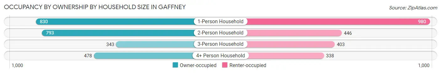 Occupancy by Ownership by Household Size in Gaffney