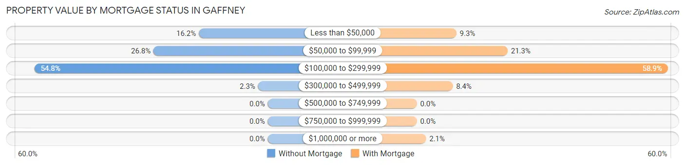 Property Value by Mortgage Status in Gaffney