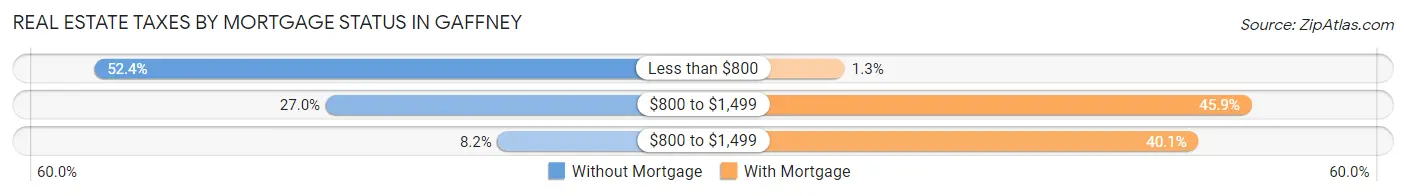 Real Estate Taxes by Mortgage Status in Gaffney