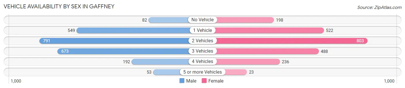 Vehicle Availability by Sex in Gaffney