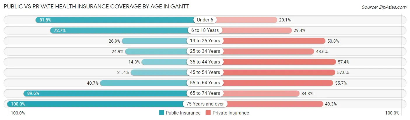 Public vs Private Health Insurance Coverage by Age in Gantt