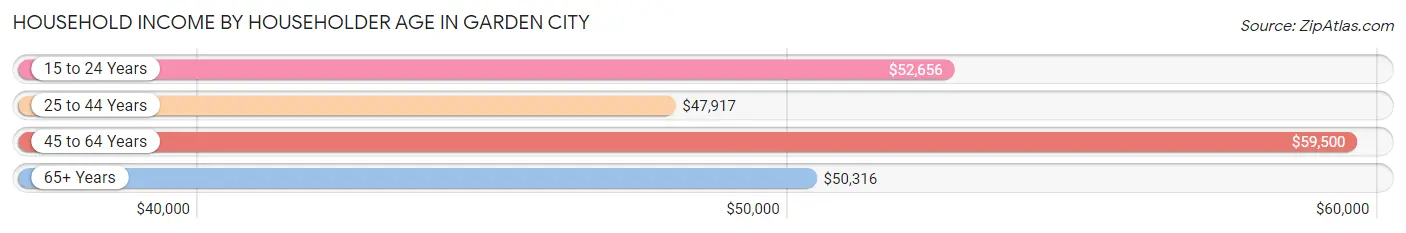 Household Income by Householder Age in Garden City