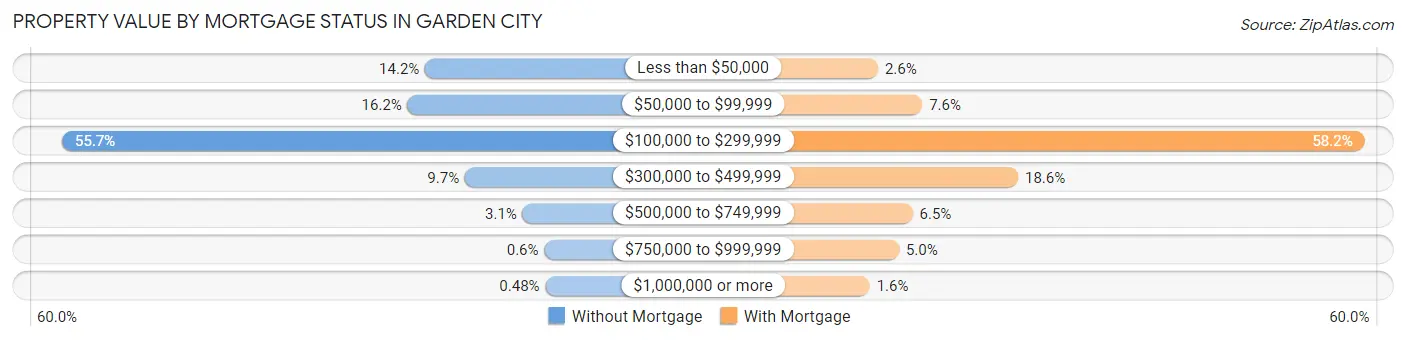 Property Value by Mortgage Status in Garden City