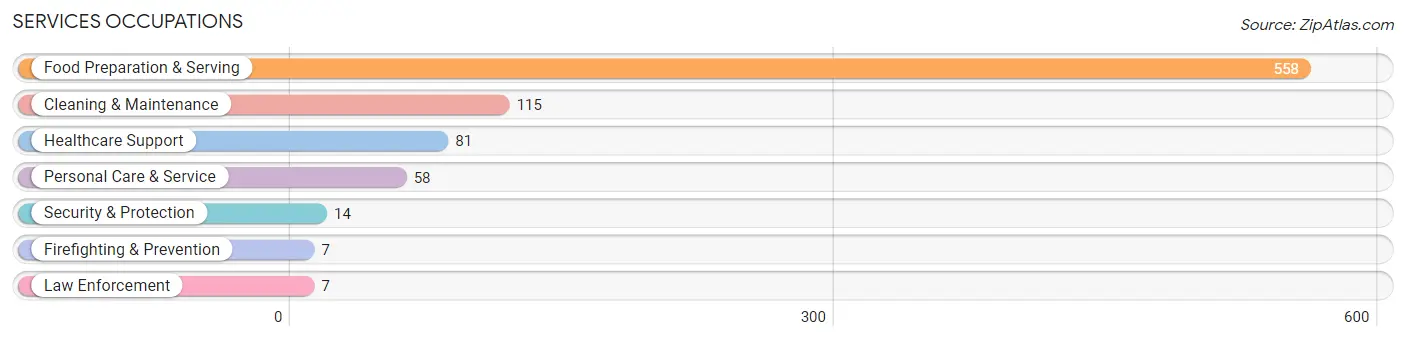 Services Occupations in Garden City