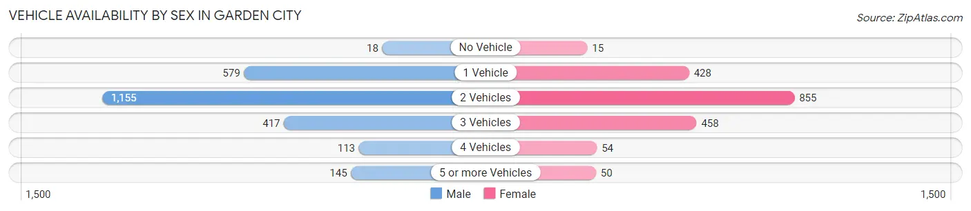 Vehicle Availability by Sex in Garden City