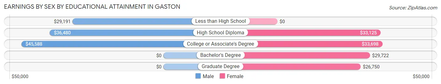 Earnings by Sex by Educational Attainment in Gaston