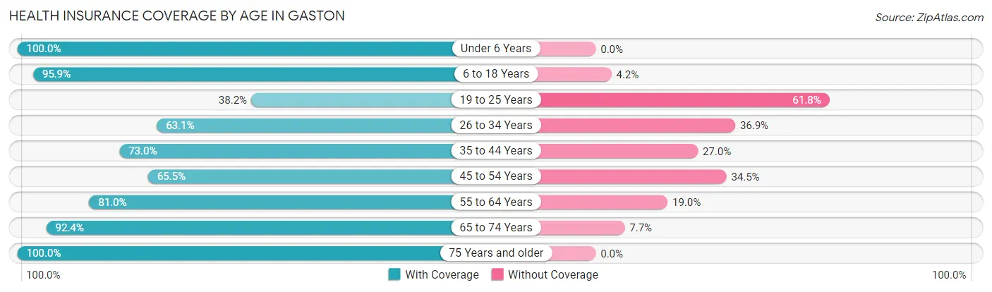 Health Insurance Coverage by Age in Gaston