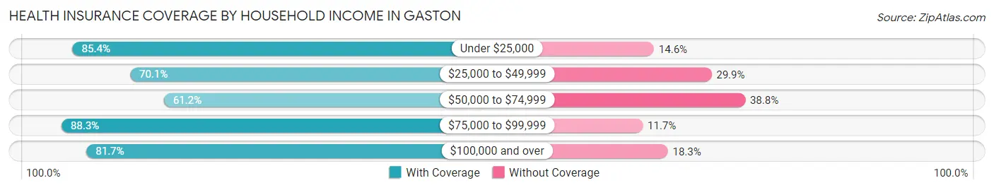 Health Insurance Coverage by Household Income in Gaston