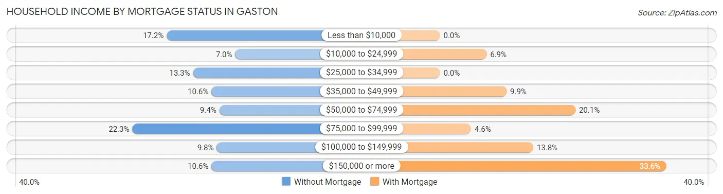 Household Income by Mortgage Status in Gaston