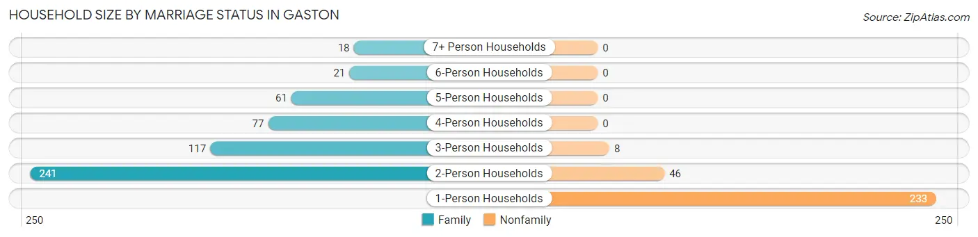 Household Size by Marriage Status in Gaston