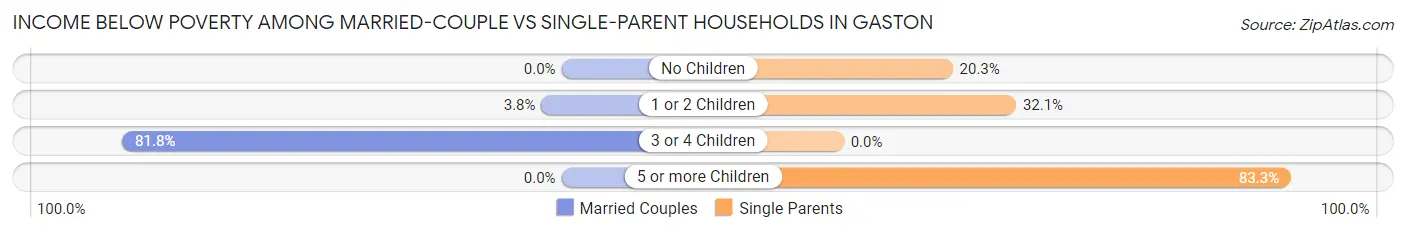 Income Below Poverty Among Married-Couple vs Single-Parent Households in Gaston
