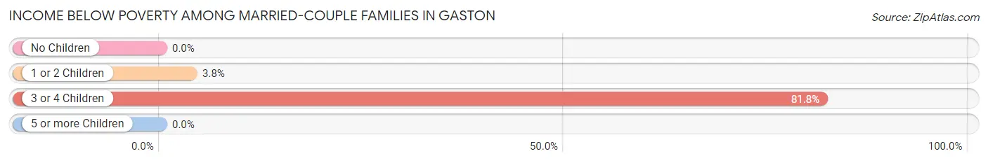 Income Below Poverty Among Married-Couple Families in Gaston