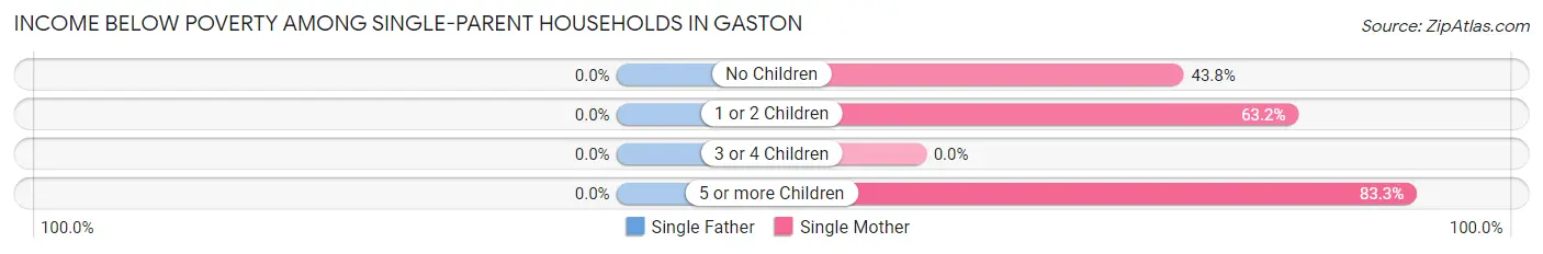 Income Below Poverty Among Single-Parent Households in Gaston