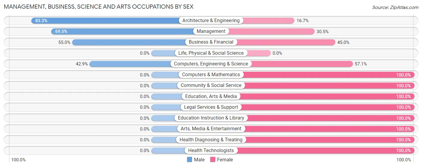 Management, Business, Science and Arts Occupations by Sex in Gaston