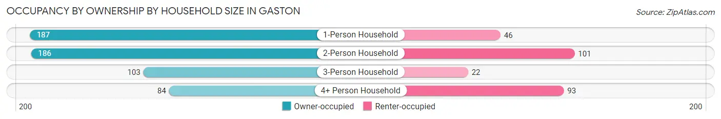 Occupancy by Ownership by Household Size in Gaston